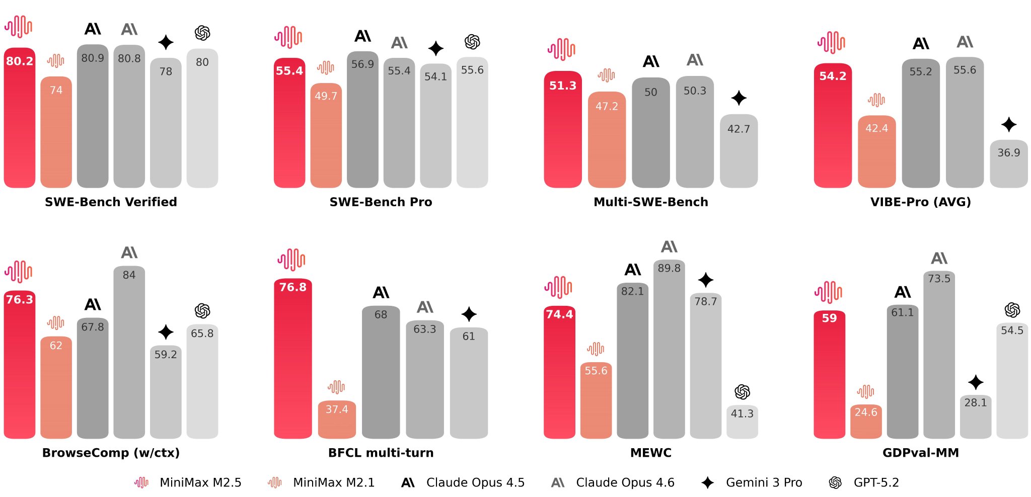 Benchmark visual shared with MiniMax M2.5 launch announcement