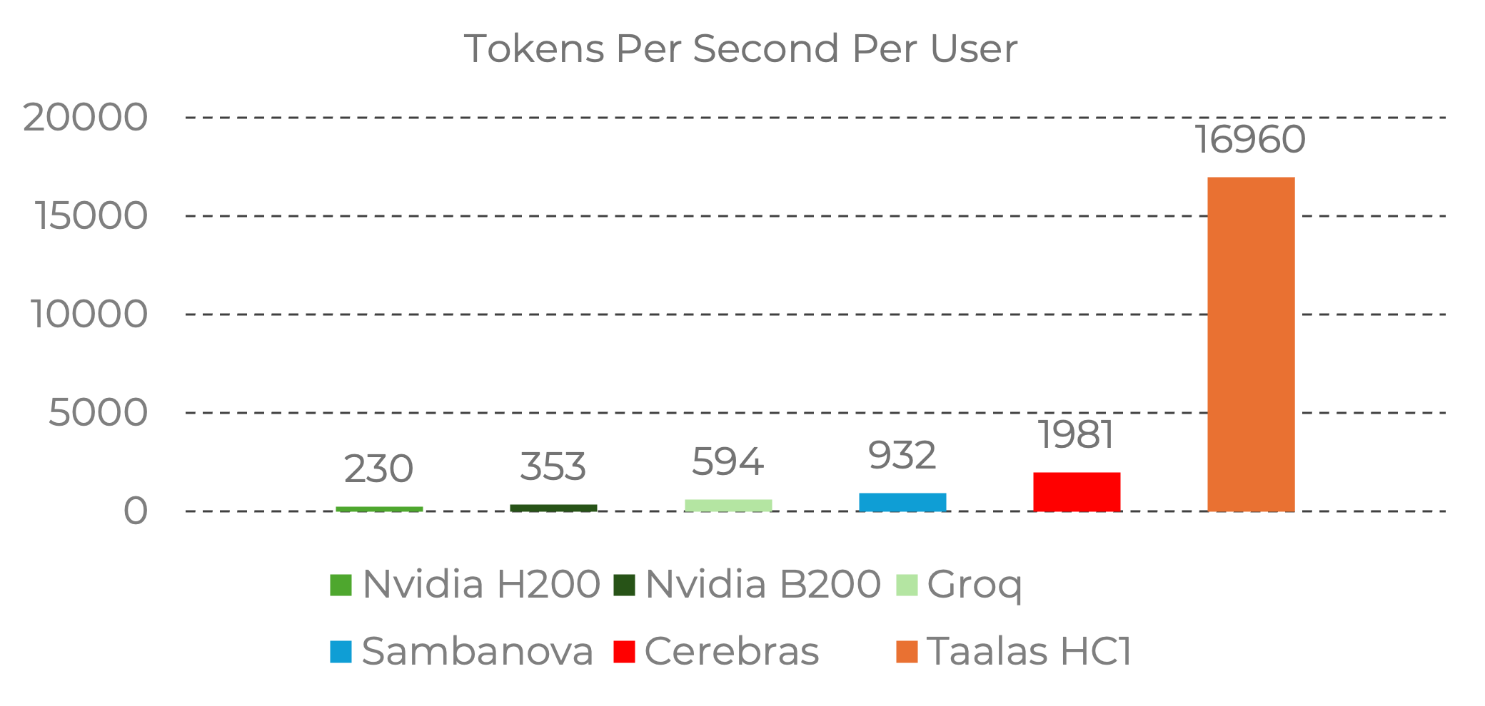 Taalas visual illustrating model-to-silicon performance claims