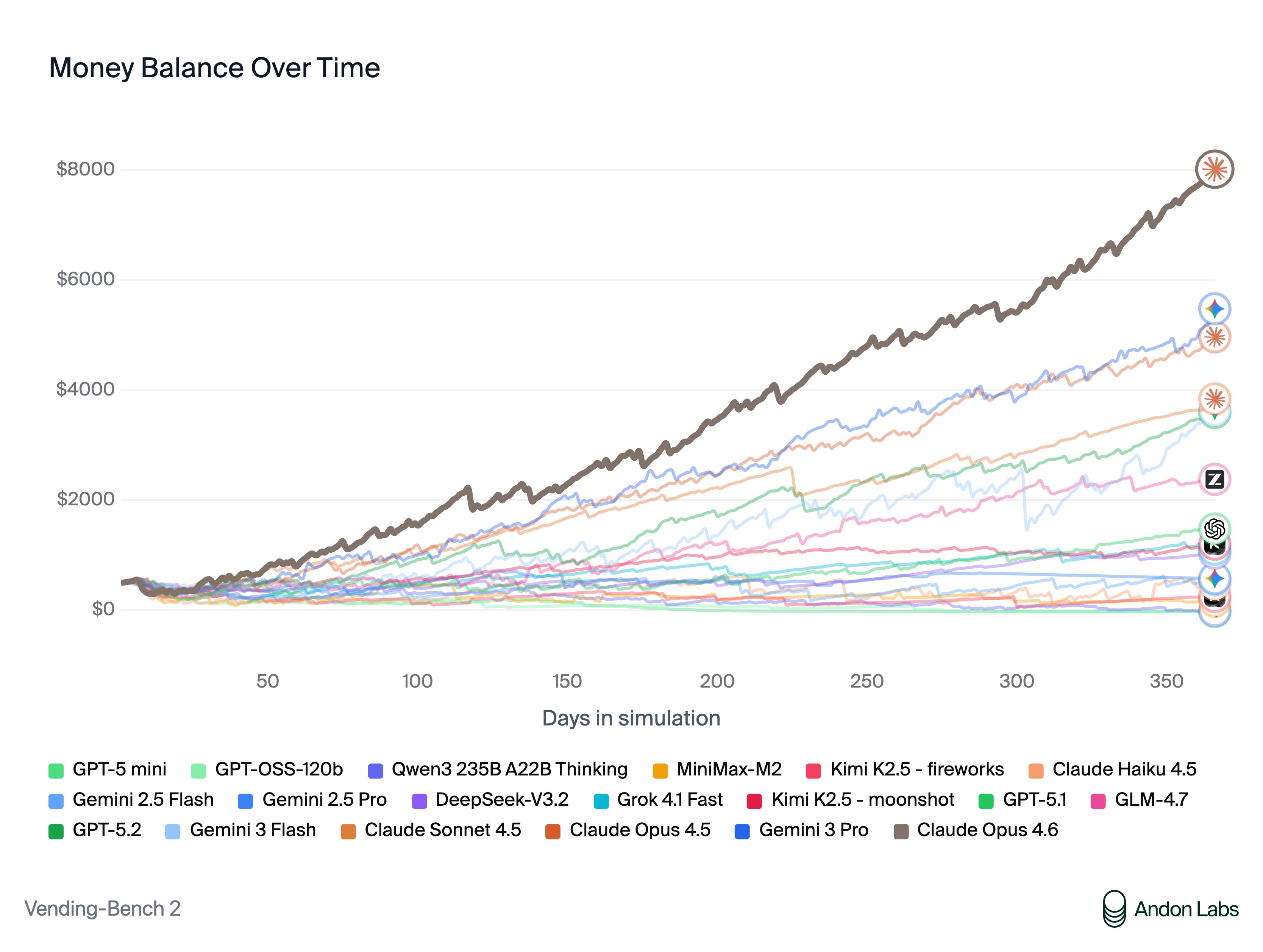 Vending-Bench 2 results showing Claude Opus 4.6 dramatically outperforming all other models in money balance over time